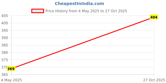 amazon.in Li'l Tomatoes Girls Tennis Regular Fit Pants Price History Graph from 4 May 2025 to 27 Oct 2025