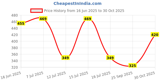 amazon.in Li'l Tomatoes Girls Tennis Regular Fit Pants Price History Graph from 16 Jun 2025 to 30 Oct 2025