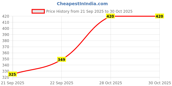 amazon.in Li'l Tomatoes Girls Tennis Regular Fit Pants Price History Graph from 21 Sep 2025 to 28 Oct 2025