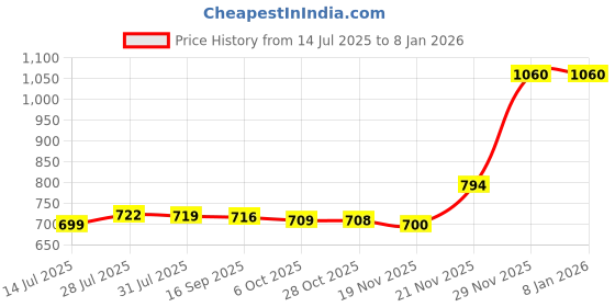 amazon.in Li'l Tomatoes Girls Track Suits Price History Graph from 14 Jul 2025 to 5 Jan 2026