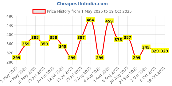 amazon.in LILA DRY FRUITS 4 Superseed Combo (Chia, Pumpkin, Sunflower & Flax) 250gms each (1kg total) Jar Pack |Immunity combo for Weight Loss | Mix Seeds for Eating | Diet Snacks | Superfood lila dry fruits Price History Graph from 1 May 2025 to 18 Oct 2025