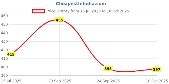 amazon.in LILA DRY FRUITS 5 in1 Superseed Mix 1 Kg - Mixture of Chia, Pumpkin, Sunflower, Watermelon and Flax Seeds | Immunity combo for Weight Management | Mix Seeds for Eating, Dieting | Perfect for Gifting Price History Graph from 15 Jul 2025 to 10 Oct 2025