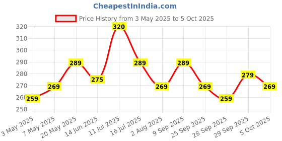 amazon.in LILA DRY FRUITS Natural Dried Anjeer 200 Gms Pouch Pack | Dry Fig for Healthy Snacking, Dieting & Breakfast | Rich Source of Fibre Calcium And Iron | High In Minerals | Ideal for Giftings Price History Graph from 3 May 2025 to 5 Oct 2025
