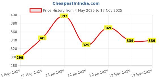 amazon.in LILA DRY FRUITS Roasted Seeds Combo 500 Grams | Chia, Flax, Pumpkin, Sunflower & Watermelon Beej - 100 Gms Each | 100% Natural Healthy Seed for Eating | Seeds Mix High in Fiber | Perfect for Gifting Price History Graph from 4 May 2025 to 17 Nov 2025