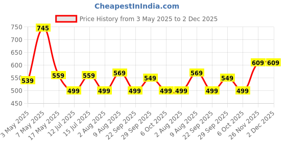 amazon.in LILA DRY FRUITS Salted Pistachios 500 Grams | Premium Roasted Namkeen Pista | Tasty & Healthy | Ideal for Snacking, Munching | High in Protein & Dietary Fiber | Pista In Shell Perfect for GIfting Price History Graph from 3 May 2025 to 2 Dec 2025