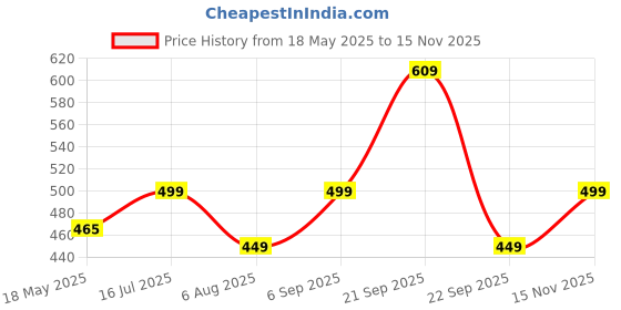 amazon.in LILA DRY FRUITS Seeds Combo 250 Gms Each Pumpkin, Watermelon, Sunflower & Flax Seeds | 100% Natural, Gluten-Free Healthy Seeds for Eating | Superfoods Seed Mix High in Fiber & Protein | Perfect for Gifting | 1 KG Price History Graph from 18 May 2025 to 15 Nov 2025