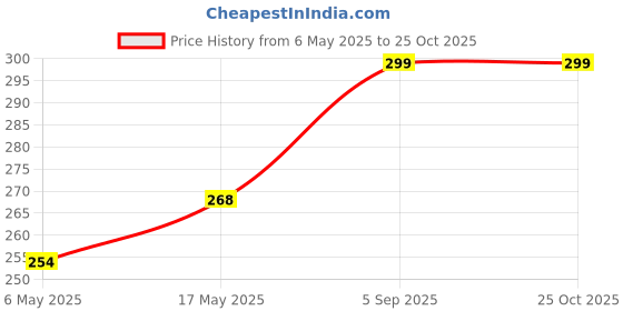 amazon.in heddz Lilac Candy Foam & Metal Spectacle Chain for Women - Lanyard String for Eyewear Frames, Specs, Reading Glasses, Sunglasses - Eyeglasses chain Glasses chain with Adjustable Eye Glasses Holder heddz Price History Graph from 6 May 2025 to 25 Oct 2025