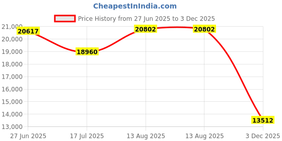 amazon.in LiLash Purified Eyelash Physician-Formulated Serum XL for Fuller & Longer Looking Eyelashes | Natural Eyelash Enhancer Safe for Sensitive Eyes & Contact Lens Wearers | 6-Month Supply (4mL) Price History Graph from 27 Jun 2025 to 3 Dec 2025