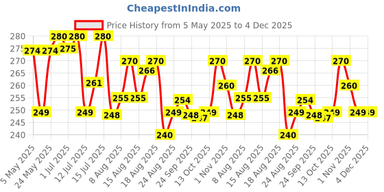amazon.in LILBEE Baby Corner Protector – Transparent Edge & Corner Guards for Baby Safety – Soft Furniture Cushions for Tables, Desks, Cabinets – 12 Pack (Clear) Price History Graph from 5 May 2025 to 3 Dec 2025