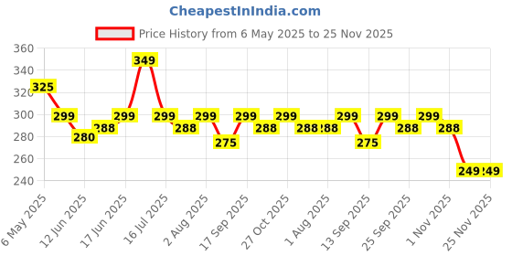amazon.in LILBEE Child Safety Locks for Cabinets & Drawers – Pack of 10 | Strong Adhesive Baby Proofing Locks for Fridge, Cupboard, Appliances – White Price History Graph from 6 May 2025 to 25 Nov 2025