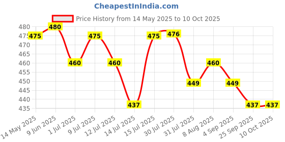 amazon.in LILBEE Potty Training Toilet Seat for Kids – Non-Slip, BPA-Free, with Handles, Splash Guard & Hanging Hook – Fits Most Toilets – White​ Price History Graph from 14 May 2025 to 10 Oct 2025