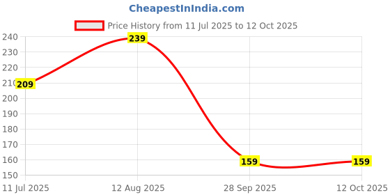amazon.in Lilheaven® Cow Dung Cake for Pooja,Gobar ke Upale,kande for Havan Puja (41, Round) Price History Graph from 11 Jul 2025 to 12 Oct 2025