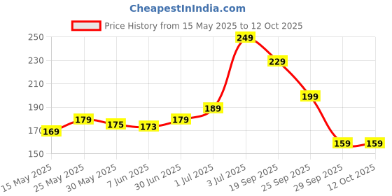 amazon.in lilheaven Lilheaven® Gobar ke Uple, kande and Cow Dung Cake for Pooja, 100% Desi Cow Dung (41, Round) lilheaven Price History Graph from 15 May 2025 to 12 Oct 2025
