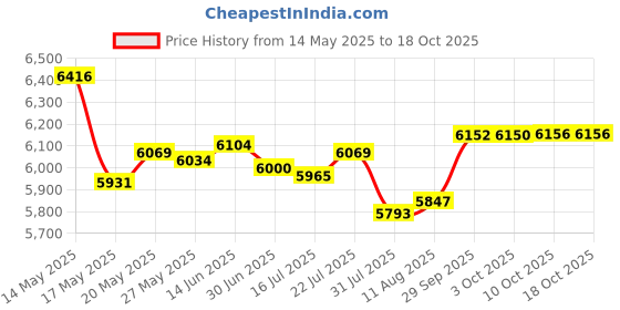 amazon.in lilila-ree Gaming PCIe 3.0 16x High Speed Flexible Extender Riser Cable GPU Extension PCI Express Port Extension Card Riser Cable Adapter 100mm Right Angled (90°) lilila-ree Price History Graph from 14 May 2025 to 18 Oct 2025