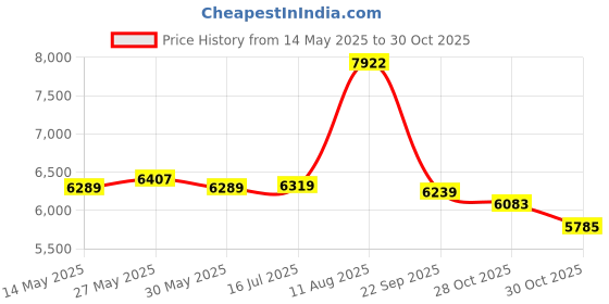 amazon.in lilila-ree Graphics Card GPU Vertical Full Speed PCI-E 4.0 x16 Riser Cable High Speed Gen4 Flexible Extender Riser Cable Extension Port 90 Degree Adapter (200mm) lilila-ree Price History Graph from 14 May 2025 to 30 Oct 2025