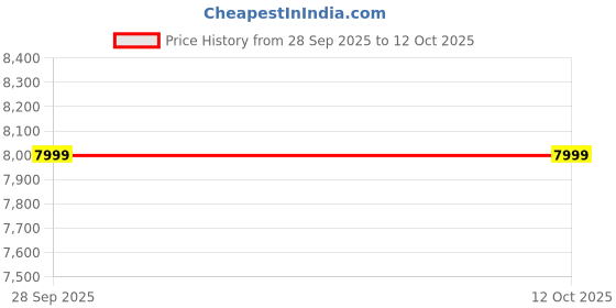 amazon.in LILIPUT Bikes Climax 26-300 Mountain Bicycle, Front Suspension BCP Fork, Dual Disc Brakes, Dual Alloy Rims, Threadless Handle with ISI Reflector (Lock and Helmet Included) Price History Graph from 28 Sep 2025 to 11 Oct 2025