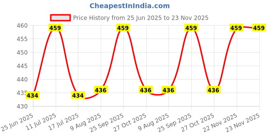 amazon.in Lilium Foaming Massage Scrub Cucumber & Mint 500ml | Hydrates, Heal Spearmint & Menthol, Moisturizing, Heals UV Damages & Sun Burns, Instant Cooling & Fresh Skin 24x7 | For Face & Body, All Skin Types Price History Graph from 25 Jun 2025 to 23 Nov 2025