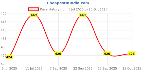 amazon.in Lilium Hair Serum Elixir & Vitamin Rich, 50ml Each, Enriched With Avocado Oil, Rosemary & Vitamin E, For Controls Frizzy & Hair Silk, Helps In Everyday Styling, For Men & Women Price History Graph from 5 Jul 2025 to 25 Oct 2025