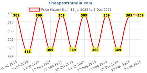 amazon.in Lilium Herbal After Wax Gel, 500ML, Soothes, cleanses, and hydrates skin after waxing with aloe vera and herbal extracts; suitable for all skin types. Price History Graph from 11 Jul 2025 to 3 Dec 2025
