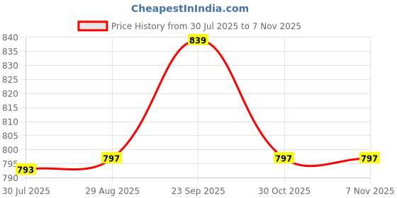 amazon.in Lilium Manicure Pedicure Foot Spa Kit 450g | Foot Care | Dead Skin Removal | Cracked Heel Repair | Soft & Smooth Feet | 4-Step Pedicure Kit Price History Graph from 30 Jul 2025 to 1 Nov 2025
