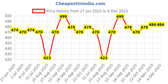 amazon.in Lillas cotton 3-in-1 Post-Pregnancy Support Belt for Abdomen,Waist & Pelvis Slimming Belt for After Delivery C-Section Abdomen Belt Postpartum Stomach Wrap Abdominal Belt lillas Price History Graph from 27 Jun 2025 to 4 Dec 2025