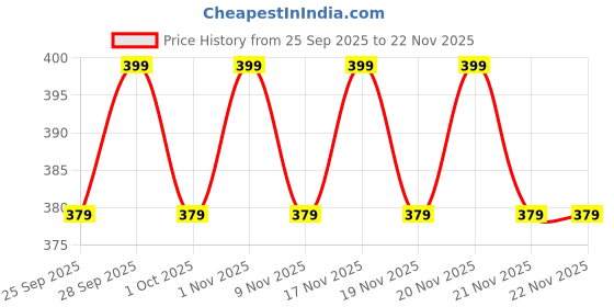 amazon.in Lillas Dual Strap support Postpartum Belly Band After Delivery for Women – Adjustable Waist, Belly & Pelvis Support Belt – C-Section Recovery & Back Pain Relief – Body Shaper & Tummy Tucker – Breathable, Stretchable & Comfortable Fit (COLOUR-BEIGE) (ONE SIZE) lillas Price History Graph from 25 Sep 2025 to 21 Nov 2025
