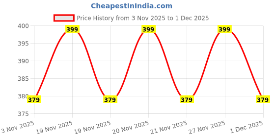 amazon.in Lillas Dual Strap support Postpartum Belly Band After Delivery for Women – Adjustable Waist, Belly & Pelvis Support Belt – C-Section Recovery & Back Pain Relief – Body Shaper & Tummy Tucker – Breathable, Stretchable & Comfortable Fit (COLOUR-Grey) (ONE SIZE) (Gray) lillas Price History Graph from 3 Nov 2025 to 1 Dec 2025