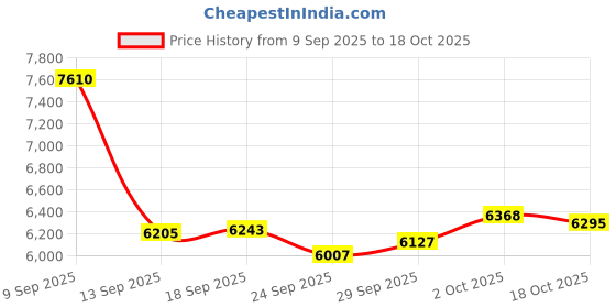 amazon.in Lillilook Water Dental Flosser for Kids, Teeth Cleaning Pick, Portable Waterproof Oral Irrigator, 4 Modes for Ages 6+, Rechargeable with 3 Jet Tips for Gum Care (Pink) Price History Graph from 9 Sep 2025 to 18 Oct 2025