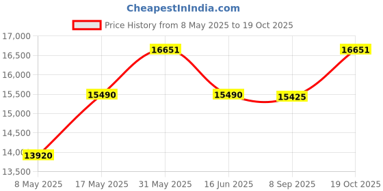 amazon.in Lilliput A7S 7-inch Field Monitor (Black) Price History Graph from 8 May 2025 to 19 Oct 2025