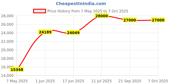 amazon.in LILLIPUT FS7 7" Full HD Camera Monitor (Black) Price History Graph from 7 May 2025 to 6 Oct 2025