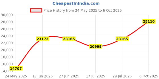 amazon.in Lilliput FS7 Camera Monitor with 7 Inch IPS Full 4K HD Display 1920X1200 High Resolution 1000:1 Contrast for Camcorder DSLR US Plug Price History Graph from 24 May 2025 to 6 Oct 2025