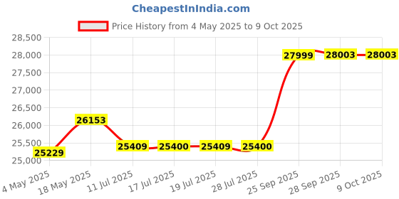 amazon.in Lilliput H7S 7" 4K HDMI/3G-SDI Ultra-Bright On-Camera Monitor Price History Graph from 4 May 2025 to 9 Oct 2025