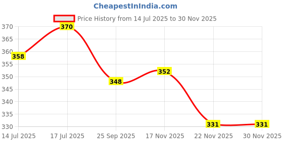 amazon.in LiLLMONKiDZ Stainless Steel Panda Design Bowl with Spoon & Spork for Kids, 500ml Capacity Soup & Maggie Bowl Set, Adorable Printed Snack Bowl Set lillmonkidz Price History Graph from 14 Jul 2025 to 29 Nov 2025