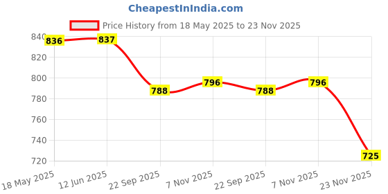 amazon.in LiLLMONKiDZ Stainless Steel Plates Tableware for Kids | Creative Shape Plates Set | Compartment Plate Set with Glass, Spoon and Fork | (Bus), Shapes lillmonkidz Price History Graph from 18 May 2025 to 23 Nov 2025