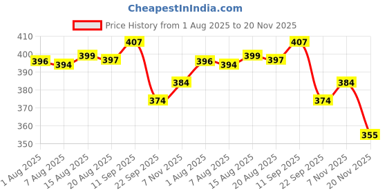 amazon.in LiLLMONKiDZ Vacuum Insulated Food Jar for Baby/Kids 350ml, Thermos Flask Keeps Food Warm for Up to 10 Hrs, Small Hot Box As Container for Storing, Milk, Water, Juice & Travel Friendly, Yellow Price History Graph from 1 Aug 2025 to 20 Nov 2025
