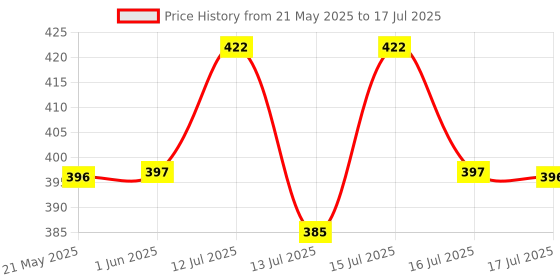 amazon.in LiLLMONKiDZ Vacuum Insulated Food Jar for Baby/Kids 350ml, Thermos Flask Keeps Food Warm for Up to 10 Hrs, Small Hot Box As Multipurpose Container for Storing, Milk, Water, Juice & Travel Friendly Price History Graph from 21 May 2025 to 15 Jul 2025
