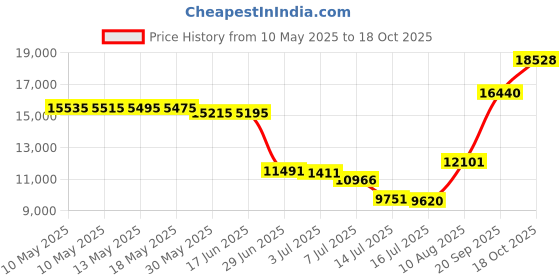 amazon.in lillusory Women's 2 Piece Lounge Sets Oversized Slouchy Matching Sets Cozy Knit Sets lillusory Price History Graph from 10 May 2025 to 18 Oct 2025