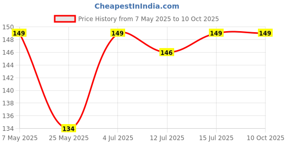 amazon.in Lilo's Lip Balm (Ghee) | Fresh A2 Cow Ghee | Cocoa Butter | Coconut Oil Price History Graph from 7 May 2025 to 9 Oct 2025