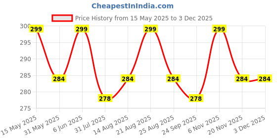 amazon.in lilots Women's Banarasi Silk Jacquard Woven Dupatta Gorgeous Printed Designer Chunni lilots Price History Graph from 15 May 2025 to 2 Dec 2025