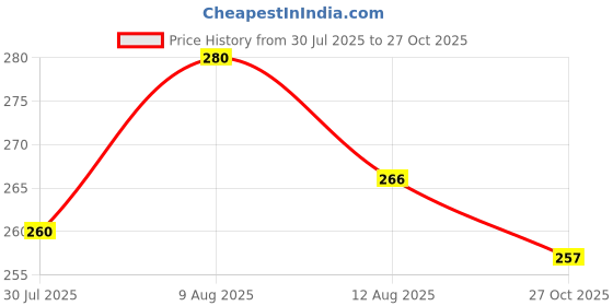 amazon.in lilots Women's High Waist Shapewear with Anti Rolling Strip || Seamless Tummy Tucker || Waist Slimming Short Shapewear lilots Price History Graph from 30 Jul 2025 to 27 Oct 2025