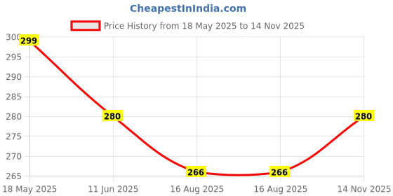 amazon.in lilots Women's High Waist Shapewear with Anti Rolling Strip || Tummy Control Tucker Waist Slimming Short Shapewear lilots Price History Graph from 18 May 2025 to 14 Nov 2025