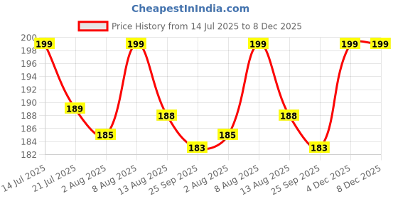 amazon.in lilots Women's Seamless Shaping Under Dress Shorts | Comfortable Underwear Shapewear Shorties | Free Size | Fit to 30-38 Inch lilots Price History Graph from 14 Jul 2025 to 8 Dec 2025