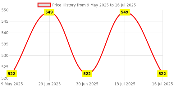 amazon.in LILTOES 2 Printed & 2 Solid Cloth Diapers for Babies, Washable Reusable, Adjustable Sizes (4 Combo) (No Inserts Included) liltoes Price History Graph from 9 May 2025 to 16 Jul 2025