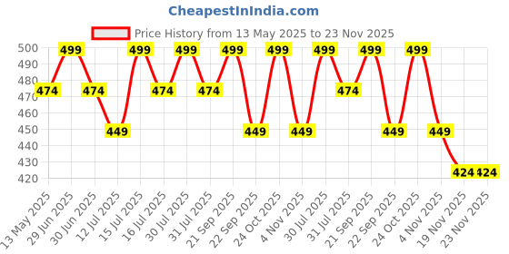 amazon.in Liltoes Aio Baby Cloth Diapers 0 To 3 Years | Side Leakage Proof Washable Reusable Diaper For New Born Baby (Pack Of 4-No Inserts Included) liltoes Price History Graph from 13 May 2025 to 22 Nov 2025