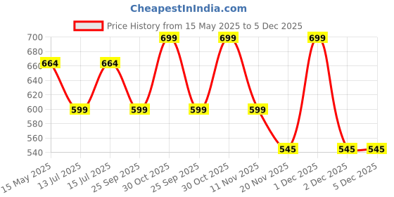 amazon.in LILTOES Baby Head Protector for Safety of Kids 6M to 3 Years- Baby Safety Helmet with Proper Air Ventilation & Corner Guard Protection + 1 Pair Knee Pad + 1 Pair Elbow Pad (Butterscotch Cow) liltoes Price History Graph from 15 May 2025 to 5 Dec 2025