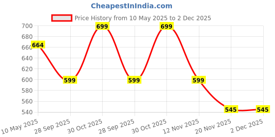 amazon.in LILTOES Baby Head Protector for Safety of Kids 6M to 3 Years- Baby Safety Helmet with Proper Air Ventilation & Corner Guard Protection + 1 Pair Knee Pad + 1 Pair Elbow Pad (Ladder Girrafe) liltoes Price History Graph from 10 May 2025 to 1 Dec 2025