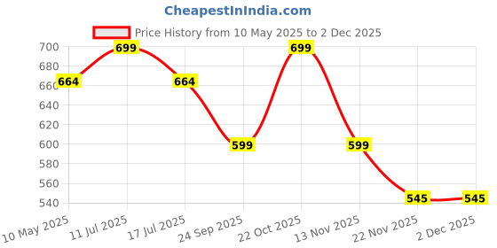 amazon.in LILTOES Baby Head Protector for Safety of Kids 6M to 3 Years- Baby Safety Helmet with Proper Air Ventilation & Corner Guard Protection + 1 Pair Knee Pad + 1 Pair Elbow Pad (Stripy Zigby) liltoes Price History Graph from 10 May 2025 to 1 Dec 2025