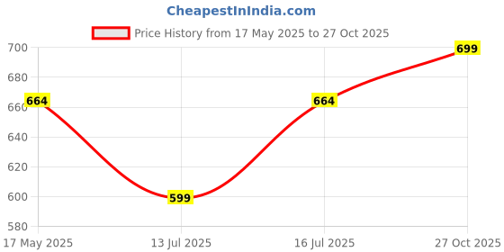 amazon.in LILTOES Baby Head Protector for Safety of Kids 6M to 3 Years- Baby Safety Helmet with Proper Air Ventilation & Corner Guard Protection + 1 Pair Knee Pad + 1 Pair Elbow Pad (Yertle) Price History Graph from 17 May 2025 to 27 Oct 2025
