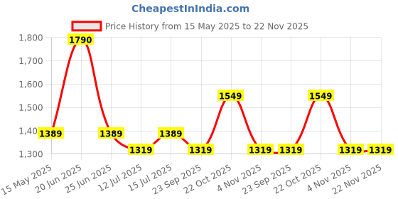 amazon.in LILTOES EVA Interlocking Play Mat -12 mm Thick | Floor mat for Kids - Set of 8 Tiles (Multicolour) Price History Graph from 15 May 2025 to 22 Nov 2025