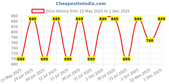 amazon.in liltoes LILTOES® AIO Baby Cloth Diapers 0 to 3 Years | Side Leakage Proof Washable Reusable Diaper For New Born Baby (Pack of 4+4 - Assorted Colours) liltoes Price History Graph from 15 May 2025 to 30 Nov 2025